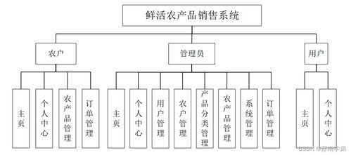 從零到一 Java JSP鮮活農(nóng)產(chǎn)品銷(xiāo)售系統(tǒng)開(kāi)發(fā)全歷程與信息系統(tǒng)集成方法